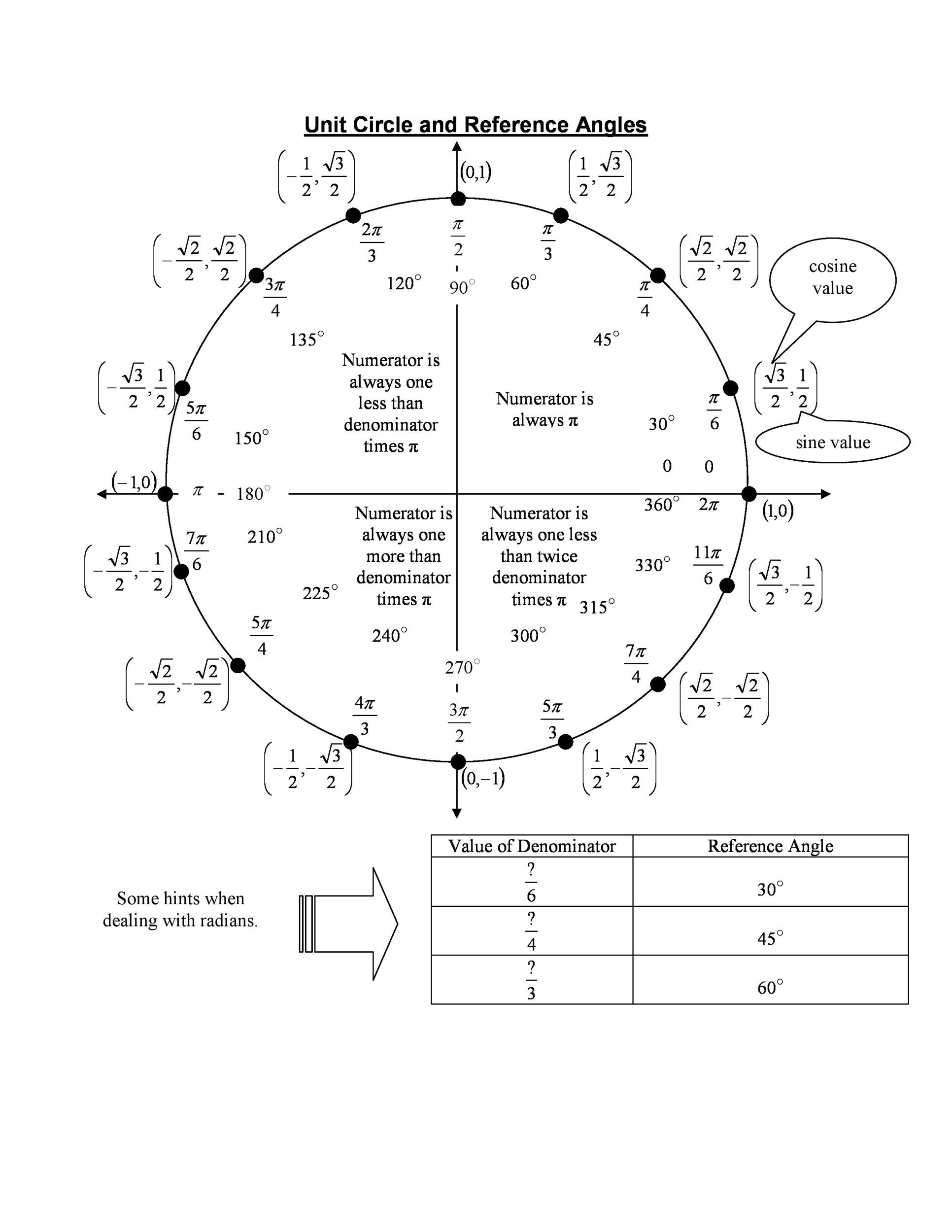 Blank Printable Trig Table