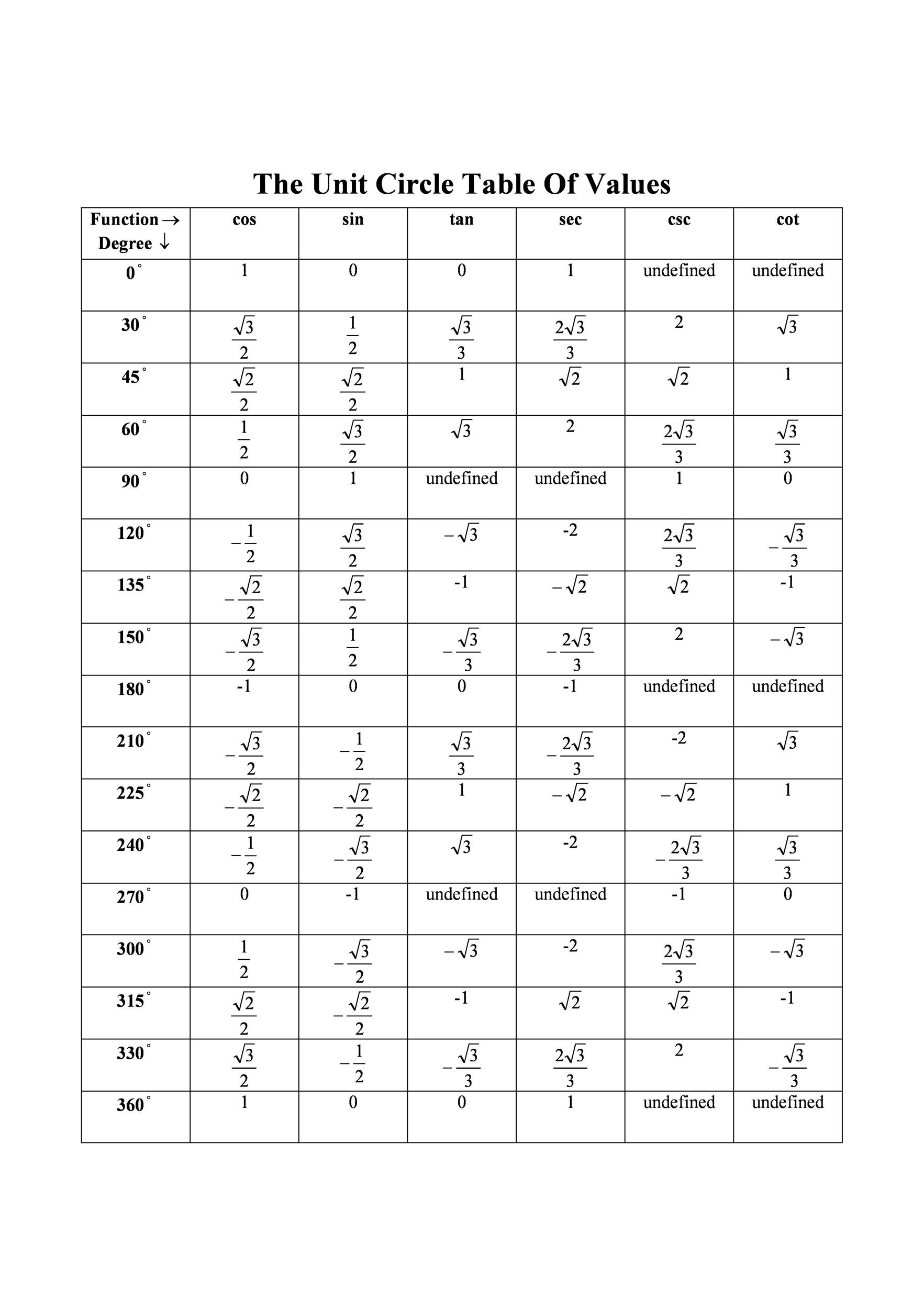 42 Printable Unit Circle Charts amp Diagrams Sin Cos Tan Cot Etc 