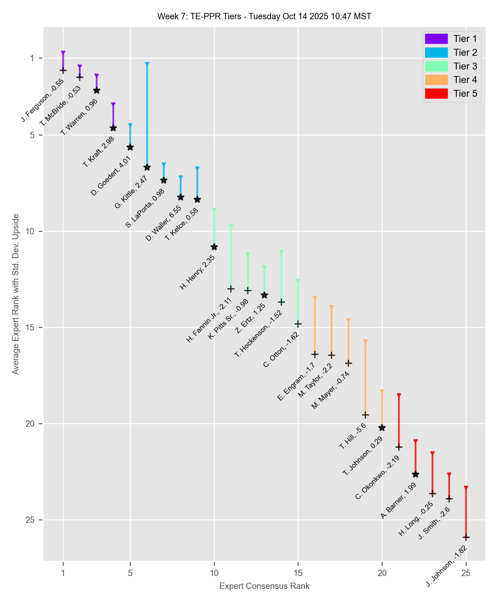 Fantasy Football Tiers