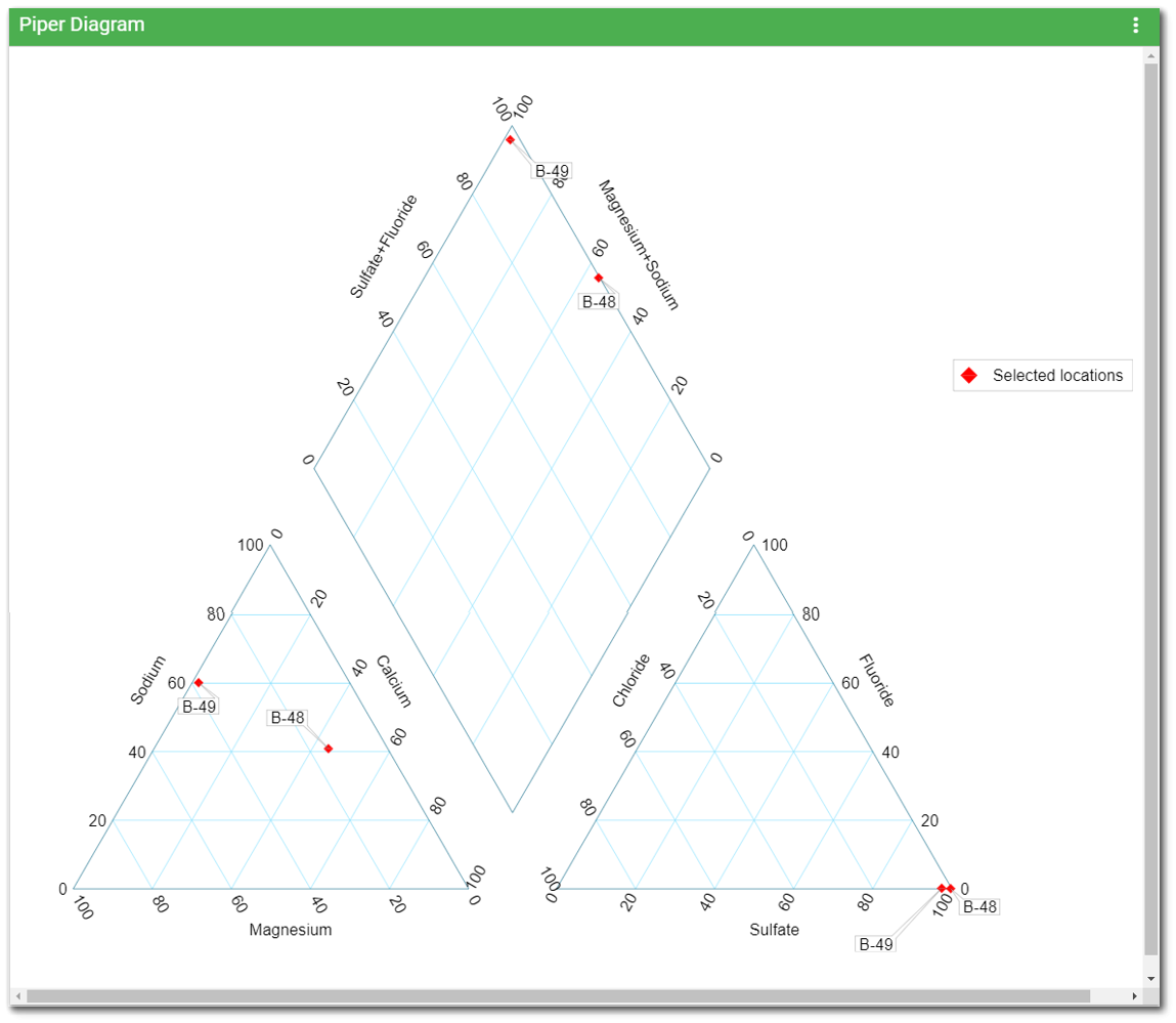 Piper Diagram Widget