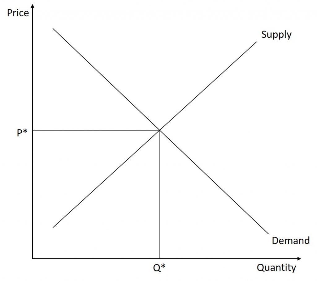 Supply And Demand Introduction To Macroeconomics