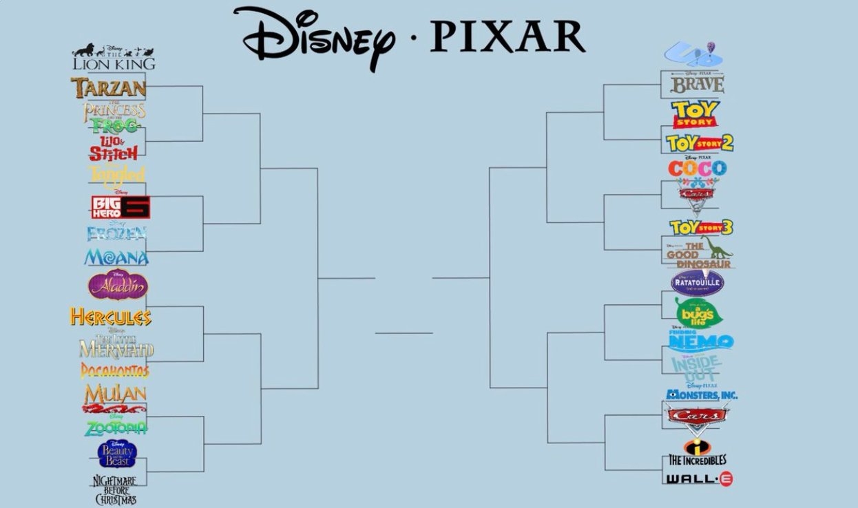 The Disney Vs Pixar Bracket Will Tear Your Office Apart ABC30 